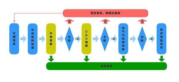 車(chē)管所：5月1日實(shí)施汽車(chē)環(huán)保尾氣檢測(cè)新標(biāo)準(zhǔn)，增加OBD檢查！